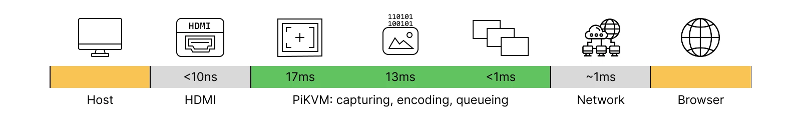 Pipeline Latency