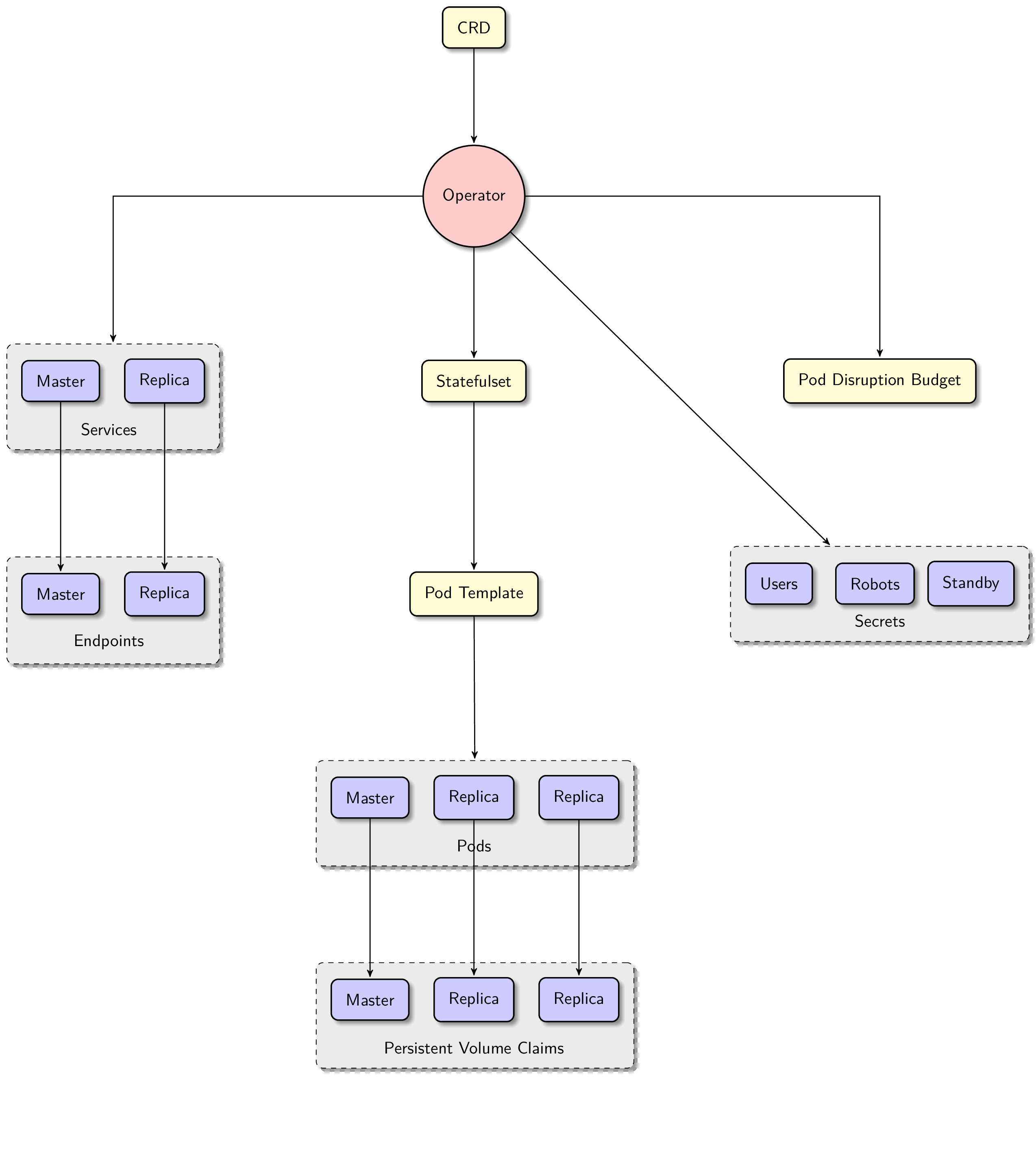 K8s resources, created by operator postgresql-operator