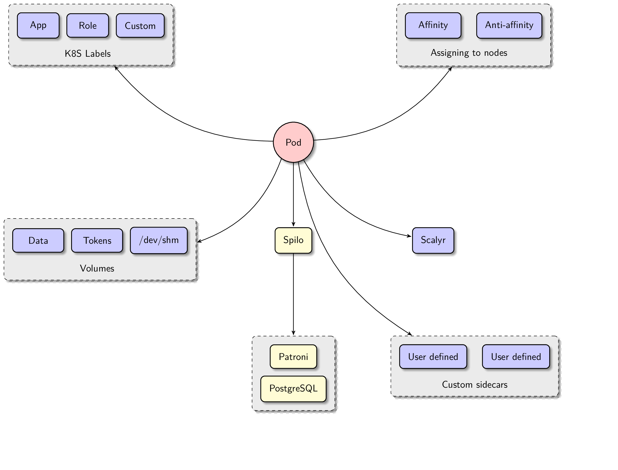 Database pod components pod